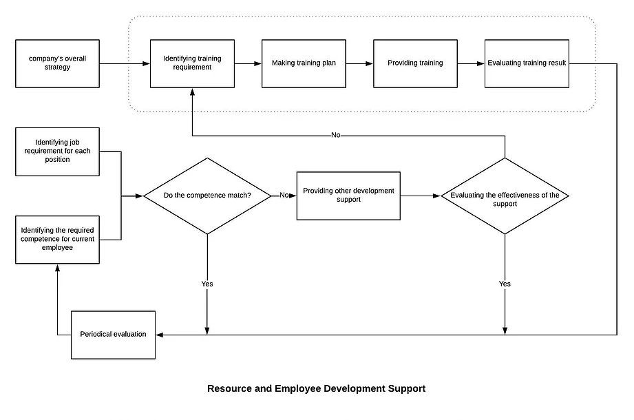 Soutien aux ressources et au développement des employés