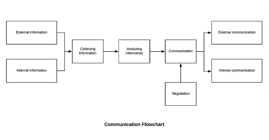 Organigramme de communication