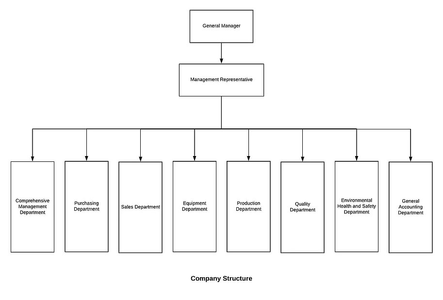 Structure de l'entreprise