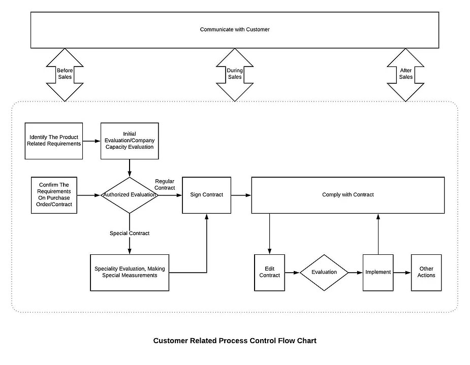 Communication with Customer