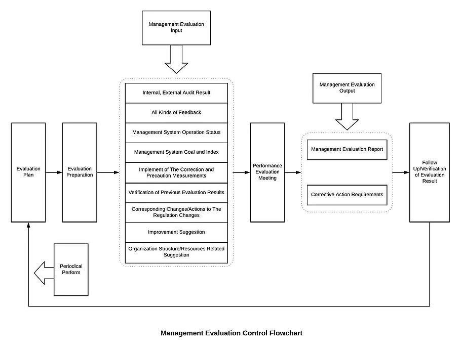 Management Evaluation Control