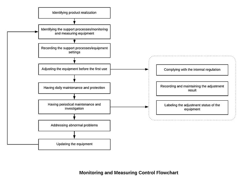 Monitoring and Measuring Control