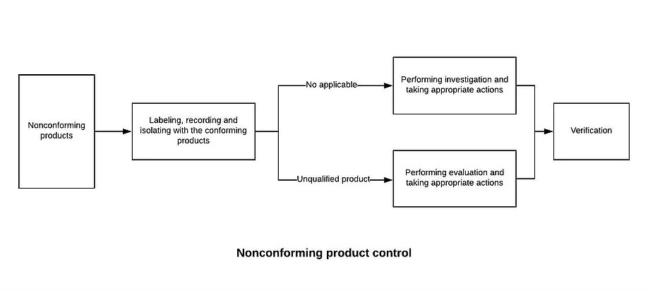 Contrôle des produits non conformes