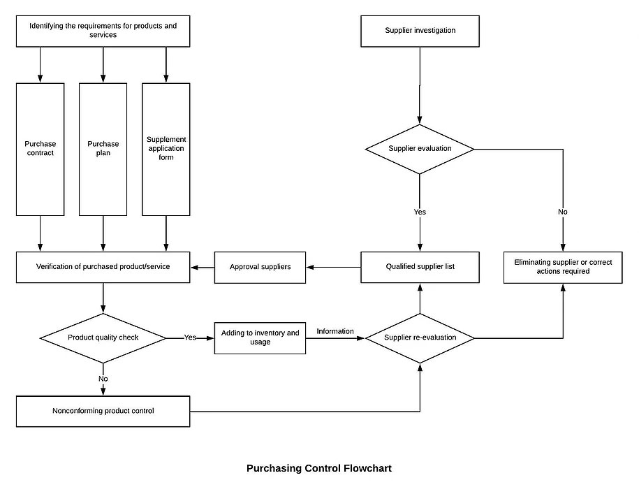 Diagrama de flujo del control de compras