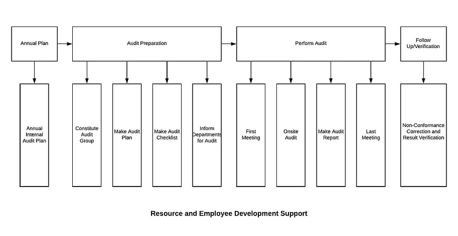 Recursos y apoyo al desarrollo de los empleados